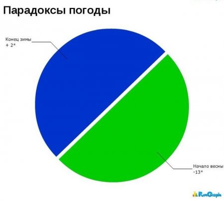 Смешные диаграммы