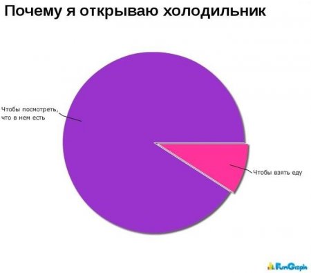 Смешные диаграммы